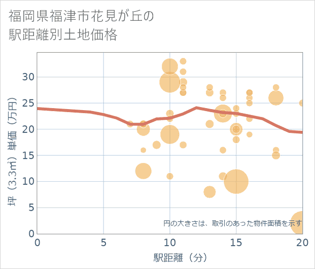 福岡県福津市花見が丘の徒歩距離別の土地坪単価