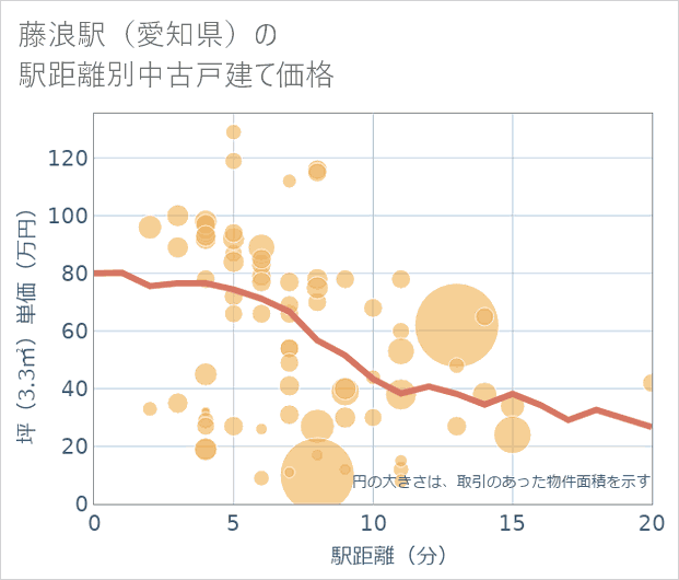 藤浪駅(愛知県)の徒歩距離別の中古戸建て坪単価