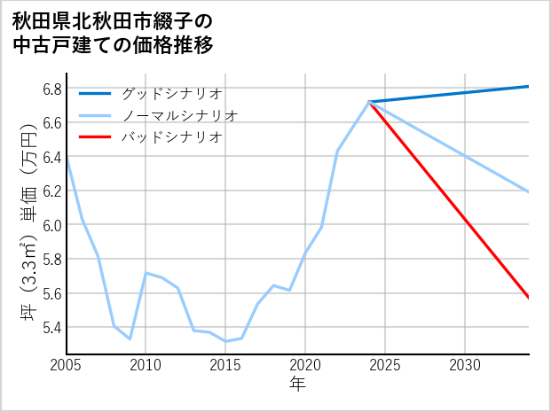 秋田県北秋田市綴子の中古戸建て価格推移