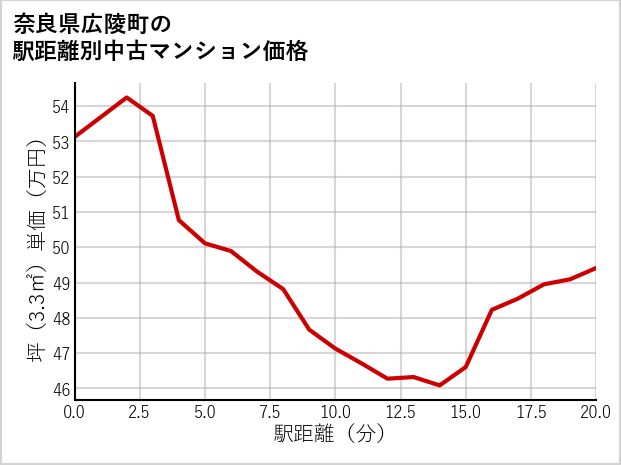奈良県広陵町の徒歩距離別の中古マンション坪単価