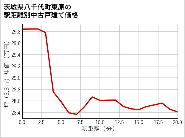茨城県八千代町東原の徒歩距離別の中古戸建て坪単価
