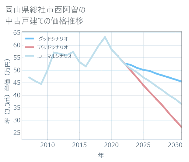岡山県総社市西阿曽の中古戸建て価格推移