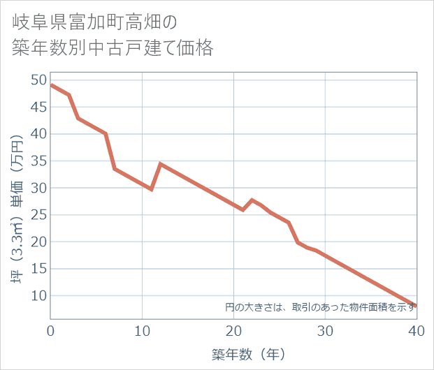 岐阜県富加町高畑の築年数別の中古戸建て坪単価