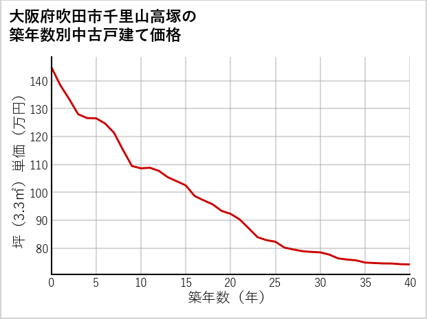 大阪府吹田市千里山高塚の築年数別の中古戸建て坪単価
