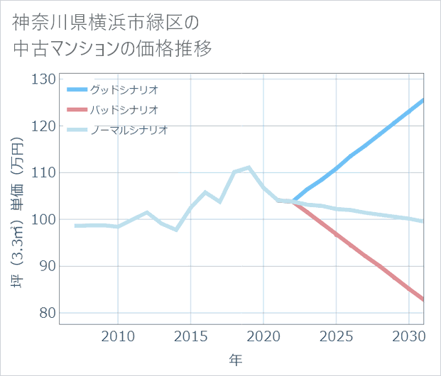 神奈川県横浜市緑区の中古マンション価格推移