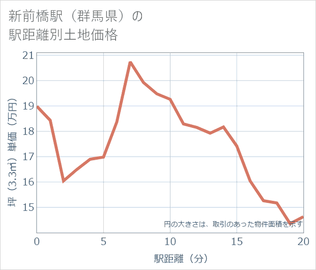 新前橋駅(群馬県)の徒歩距離別の土地坪単価