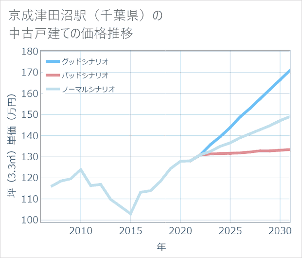 京成津田沼駅(千葉県)の中古戸建て価格推移