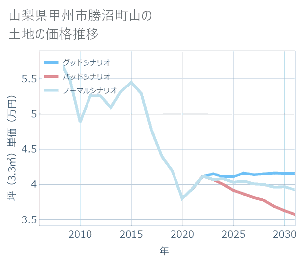 山梨県甲州市勝沼町山の土地価格推移