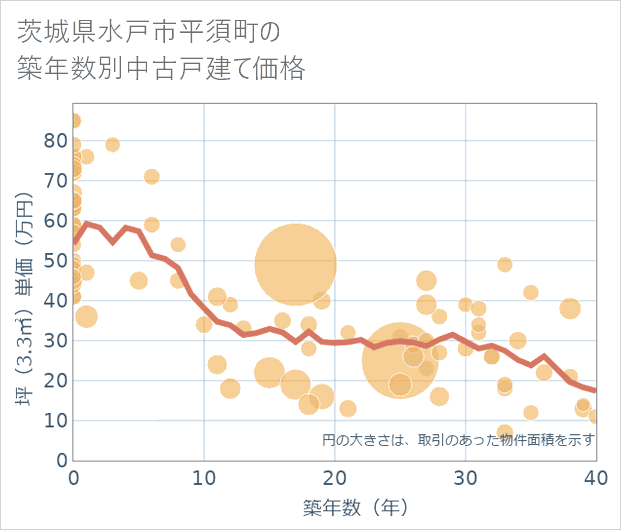 茨城県水戸市平須町の築年数別の中古戸建て坪単価