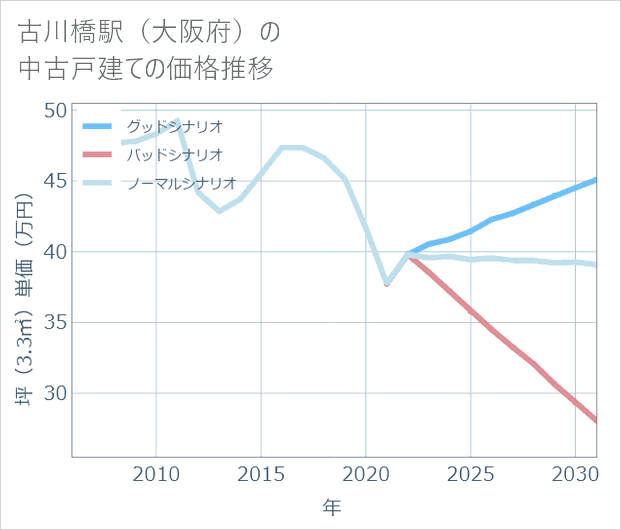 古川橋駅（大阪府）の中古戸建て価格推移