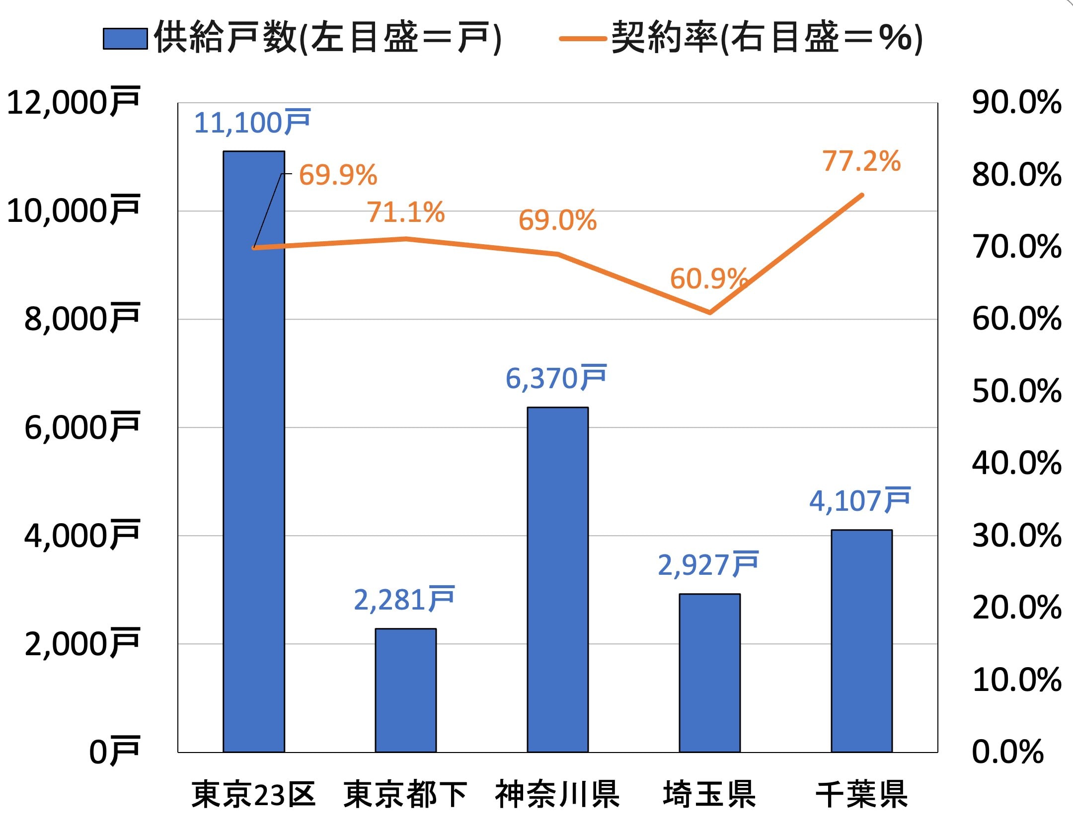 図表2　首都圏新築マンションの地域別供給戸数と契約率 （資料：不動産経済研究所「首都圏新築分譲マンション市場動向2023年度」）