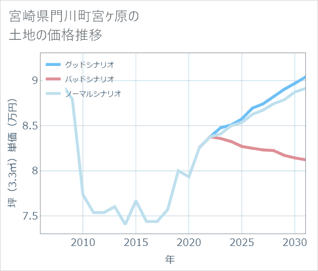 宮崎県門川町宮ケ原の土地価格推移