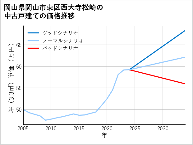 岡山県岡山市東区西大寺松崎の中古戸建て価格推移
