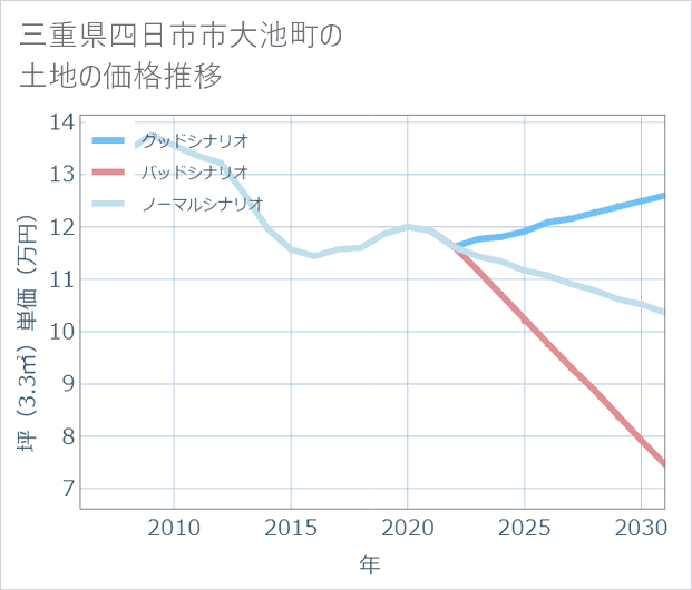 三重県四日市市大池町の土地価格推移