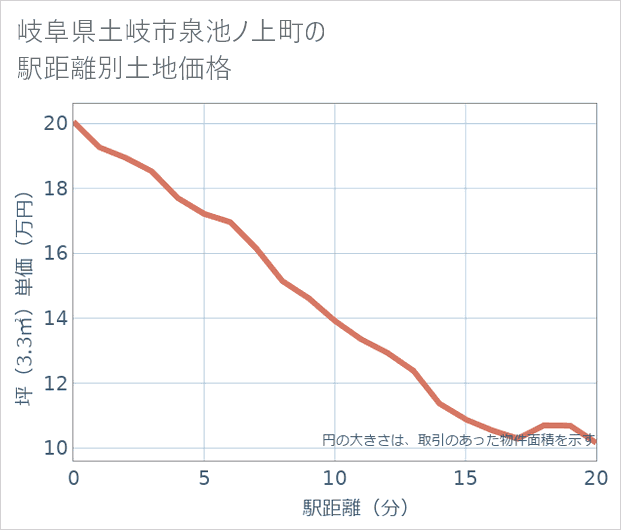 岐阜県土岐市泉池ノ上町の徒歩距離別の土地坪単価