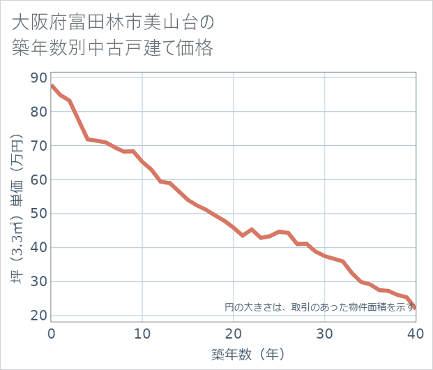 大阪府富田林市美山台の築年数別の中古戸建て坪単価