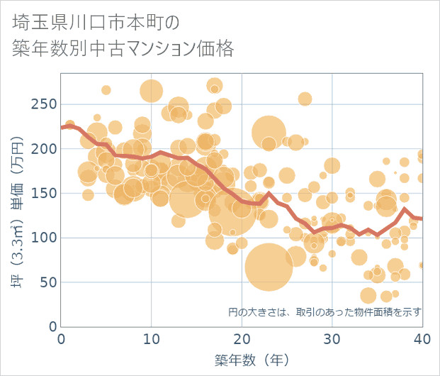 埼玉県川口市本町の築年数別の中古マンション坪単価