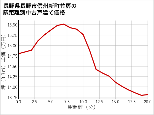 長野県長野市信州新町竹房の徒歩距離別の中古戸建て坪単価