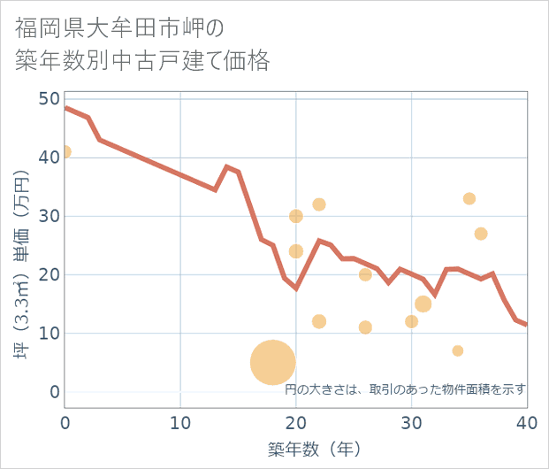 福岡県大牟田市岬の築年数別の中古戸建て坪単価