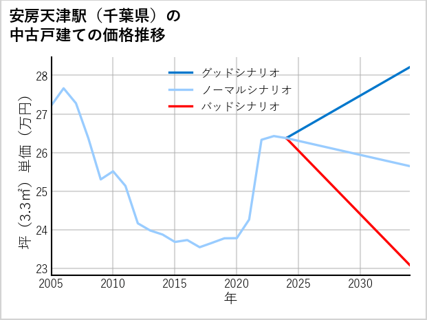 安房天津駅（千葉県）の中古戸建て価格推移
