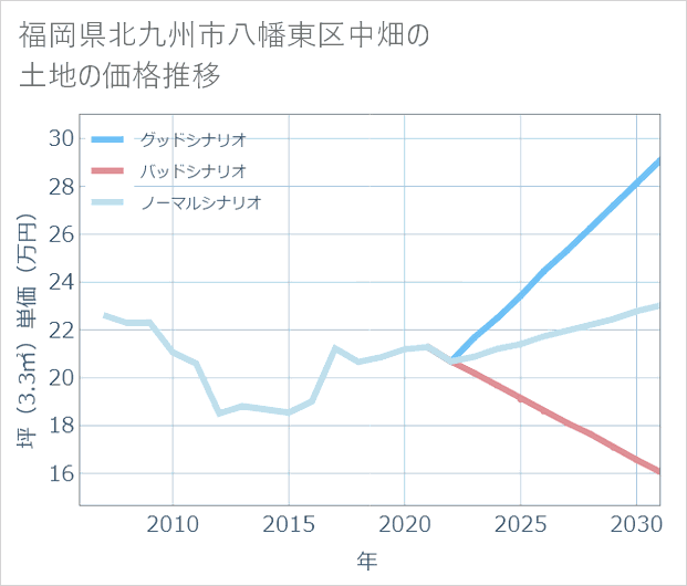福岡県北九州市八幡東区中畑の土地価格推移