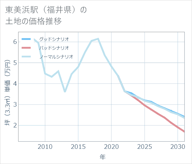 東美浜駅(福井県)の土地価格推移