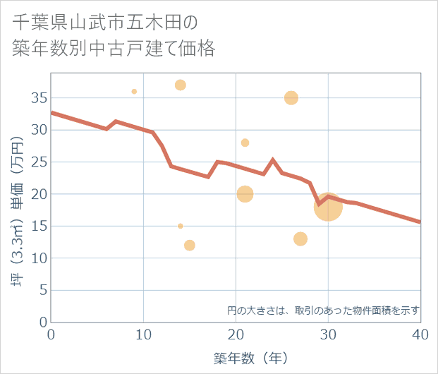 千葉県山武市五木田の築年数別の中古戸建て坪単価
