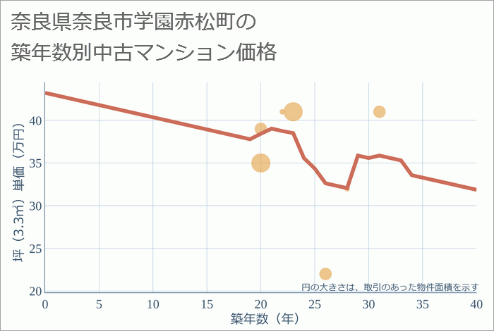 奈良県奈良市学園赤松町の築年数別の中古マンション坪単価