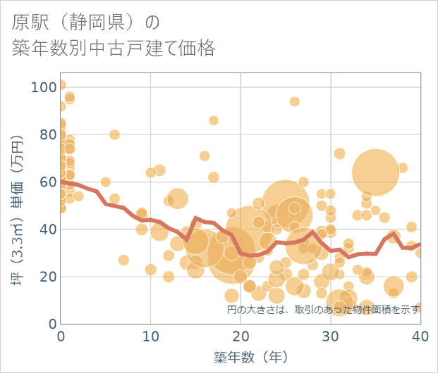 原駅(静岡県)の築年数別の中古戸建て坪単価