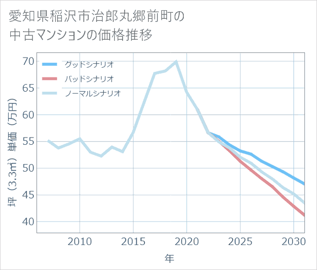 愛知県稲沢市治郎丸郷前町の中古マンション価格推移
