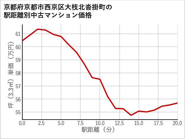 京都府京都市西京区大枝北沓掛町の徒歩距離別の中古マンション坪単価