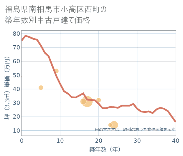 福島県南相馬市小高区西町の築年数別の中古戸建て坪単価