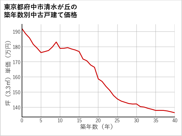 東京都府中市清水が丘の築年数別の中古戸建て坪単価
