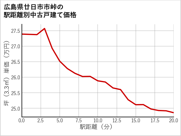 広島県廿日市市峠の徒歩距離別の中古戸建て坪単価