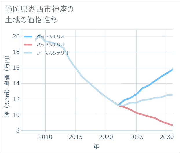 静岡県湖西市神座の土地価格推移