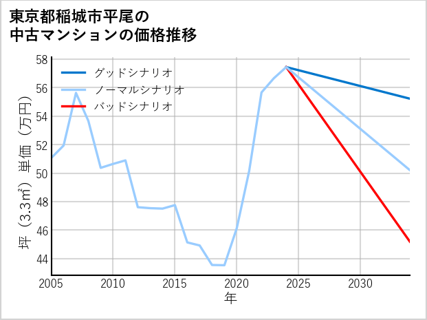 東京都稲城市平尾の中古マンション価格推移