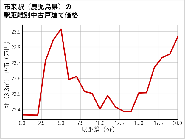市来駅（鹿児島県）の徒歩距離別の中古戸建て坪単価