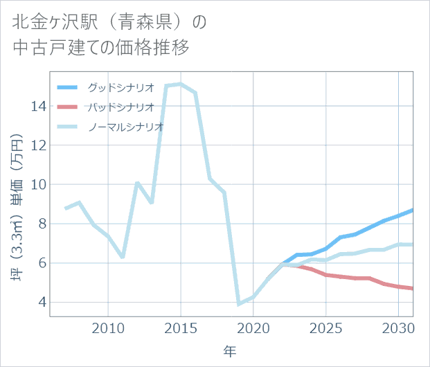 北金ケ沢駅(青森県)の中古戸建て価格推移