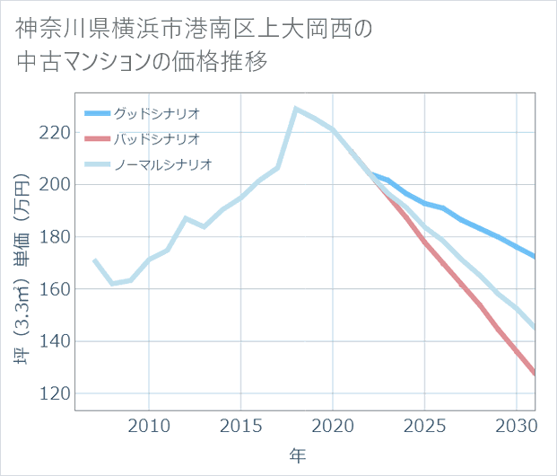 神奈川県横浜市港南区上大岡西の中古マンション価格推移