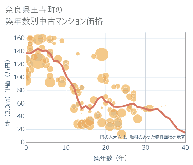 奈良県王寺町の築年数別の中古マンション坪単価