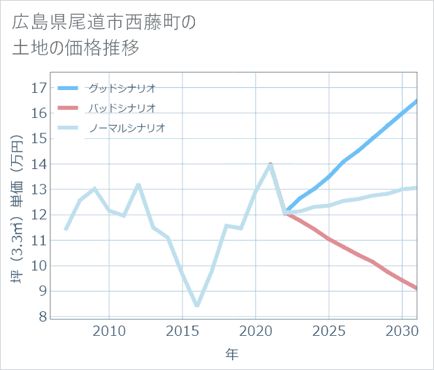 広島県尾道市西藤町の土地価格推移