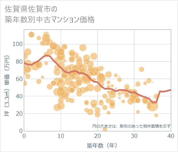 佐賀県佐賀市の築年数別の中古マンション坪単価