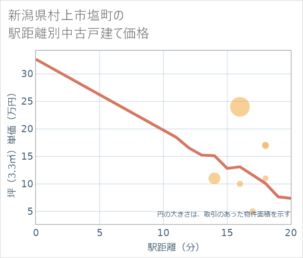 新潟県村上市塩町の徒歩距離別の中古戸建て坪単価