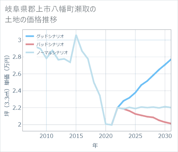 岐阜県郡上市八幡町瀬取の土地価格推移