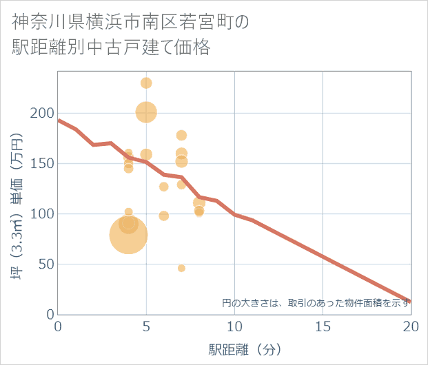 神奈川県横浜市南区若宮町の徒歩距離別の中古戸建て坪単価