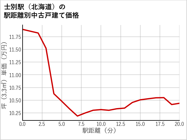 士別駅（北海道）の徒歩距離別の中古戸建て坪単価