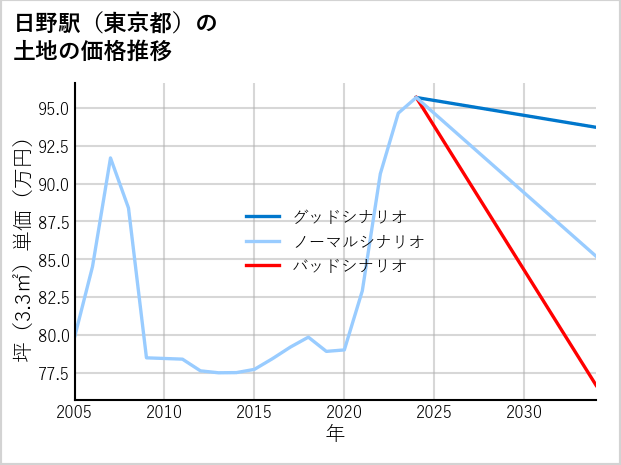 日野駅（東京都）の土地価格推移