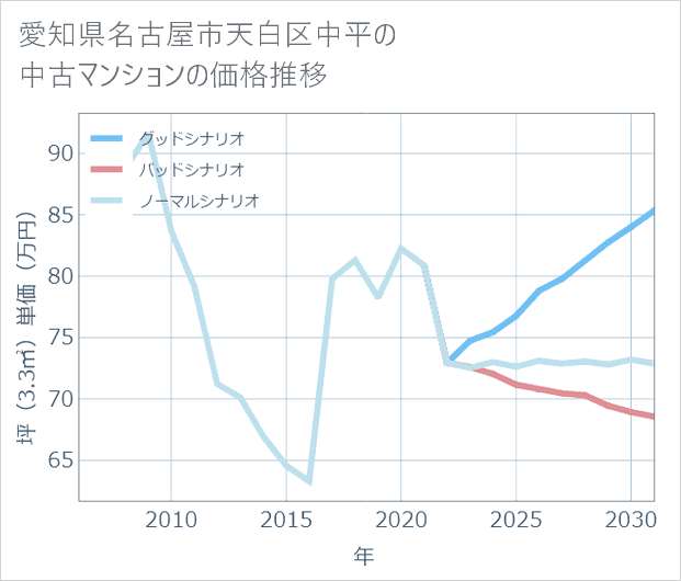 愛知県名古屋市天白区中平の中古マンション価格推移