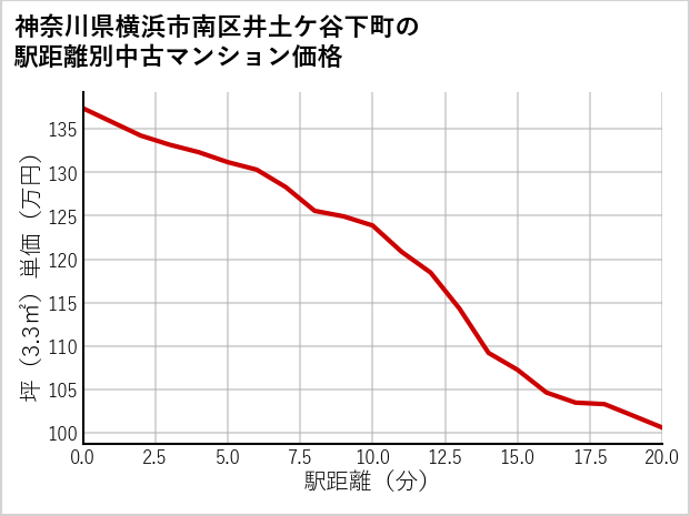 神奈川県横浜市南区井土ケ谷下町の徒歩距離別の中古マンション坪単価