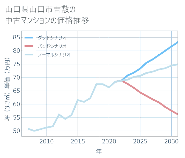 山口県山口市吉敷の中古マンション価格推移